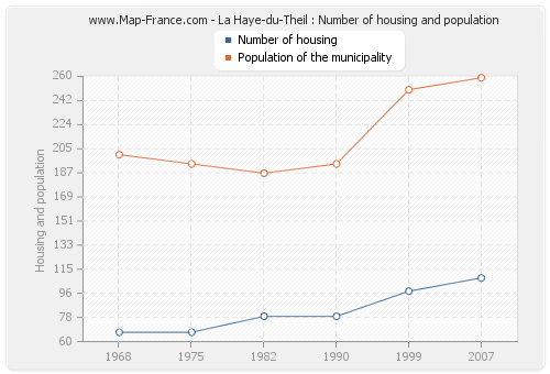 La Haye-du-Theil : Number of housing and population